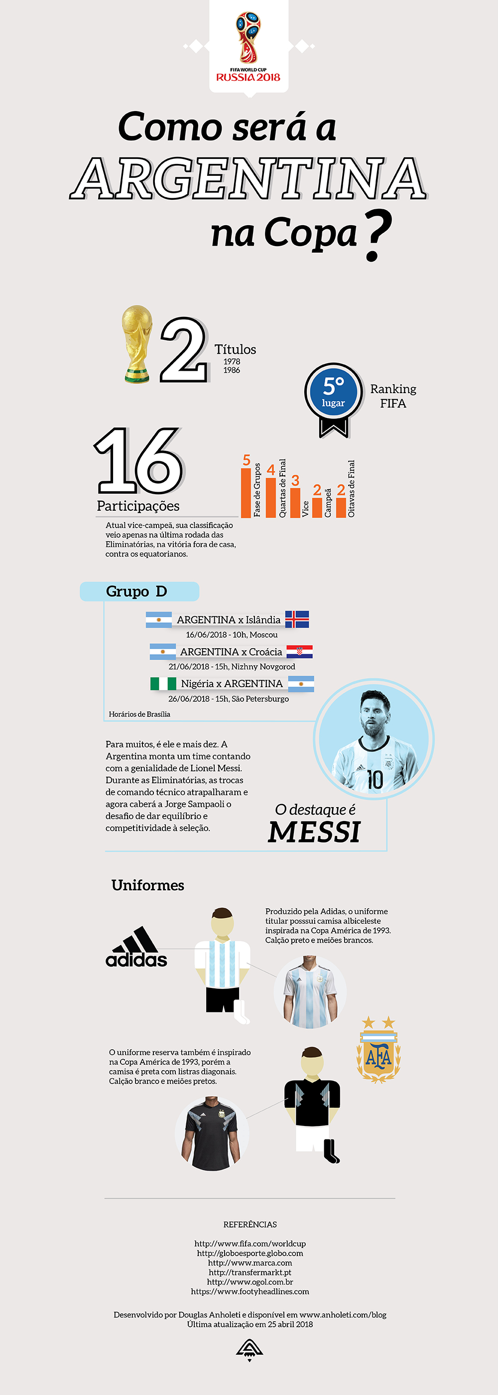 Infográfico Argentina na Copa 2018